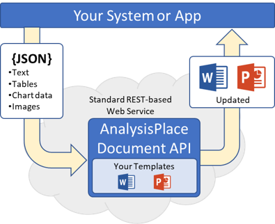 Flowchart showing how using JSON with the AnalysisPlace Document APi can update Word or PowerPoint documents