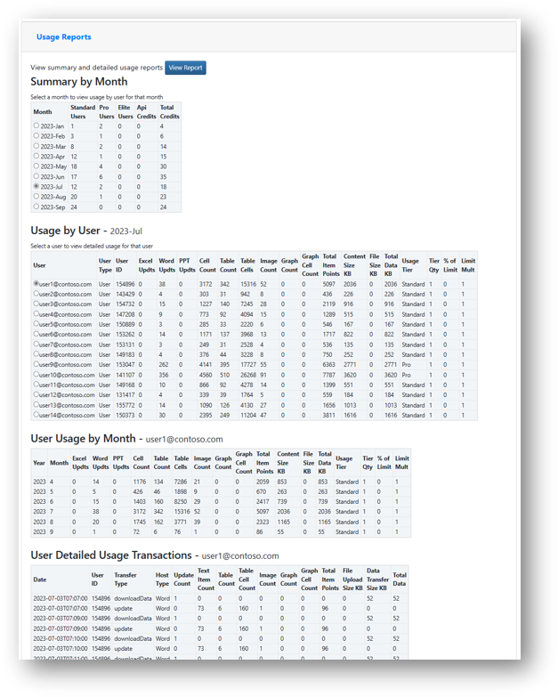 Admin Portal Usage Report