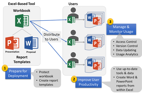 Flowchart for advanced business features 1. Prepare for deployment 2. Improve User Productivity 3. Manage and Monitor Usage