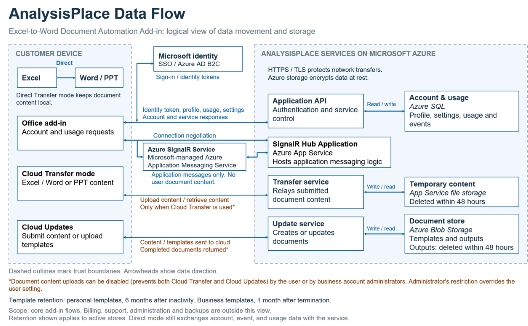 Data Flow Diagram